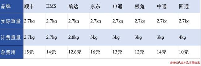 寄件向上取整成常態(tài)2.1公斤算3公斤 快遞計費潛規(guī)則