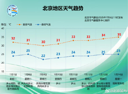 本周,，北京都是“桑拿天”！悶熱伴分散性降雨