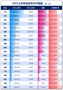GDP增速山河四省第一，戶籍人口第一大省,，起來了 河南經(jīng)濟(jì)強勢復(fù)蘇