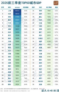 全国50强城市又变了 万亿俱乐部扩容在即