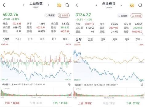 A股收评：大盘高开低走，午后震荡加剧