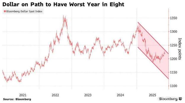 业内：特朗普任期内美元将再跌13.5% 下行趋势难改
