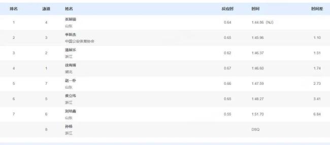 孙杨抢跳犯规被取消成绩 张展硕夺冠引发关注