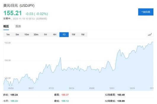 日元日债齐创新低 市场担心债务风险 财政刺激预期升温