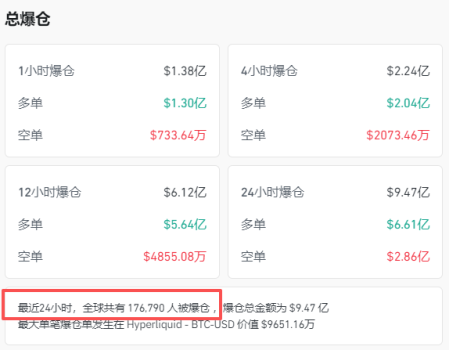 全线大跌！黄金跳水、比特币暴跌，超17万人爆仓 全球资产集体下挫