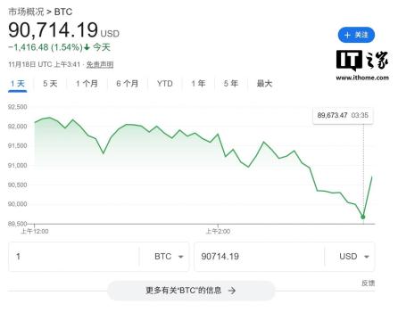 比特币价格7个月来首次跌破9万美元 加密货币市场情绪骤冷