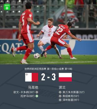 世预赛：波兰3-2马耳他晋级附加赛，莱万破门，泽林斯基传射建功 波兰惊险取胜