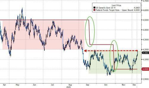 市場降低“明年美聯(lián)儲降息預(yù)期” 美債收益率攀升