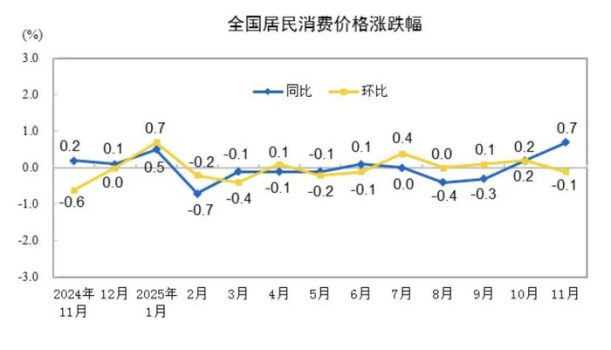 11月金飾價格同比上漲58.4% 漲幅顯著擴大