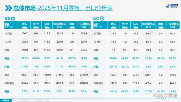 11月汽车销量解读 市场表现低迷