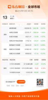 纳指跌1.69% 美股全线收跌