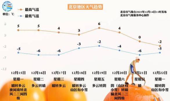 北京風雪過后夜間低溫續(xù)航，保暖勿懈 早晚出行防寒保暖