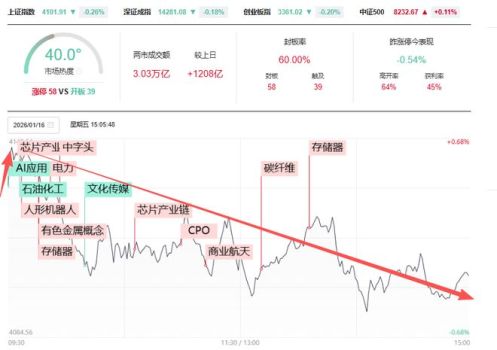 A股四连跌退守4100点是何信号 利好难抵调整压力