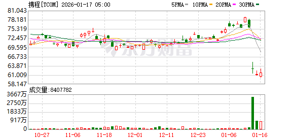 携程被查是早已注定吗 垄断与数据争议不断