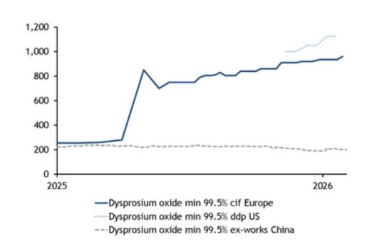 多种稀土矿物价格创下历史最高值 需求激增推动价格上涨