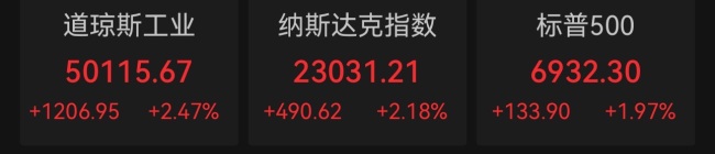 特朗普：预计到我本届任期结束时，道指将站上10万点 美股创历史新高