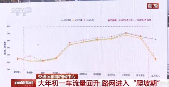 大年初一车流量回升 路网进入爬坡期 全国出行渐增