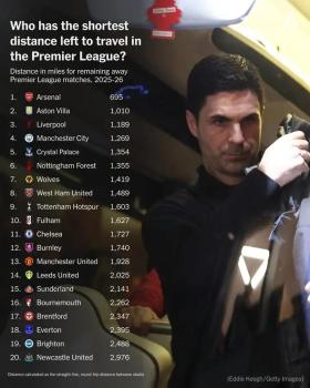 英超球队本赛季剩余客场旅程排行 阿森纳旅程最短