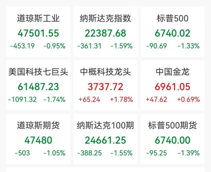 非农爆冷+油价疯涨！美股三大指数全线大跌 市场恐慌情绪升温