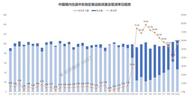 全球燃油市场波动，多家航空公司开始上调燃油附加费，或将进一步推高出行成本 航油成本压力增大