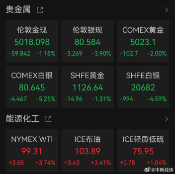 黄金白银又断崖跳水 油价持续大涨