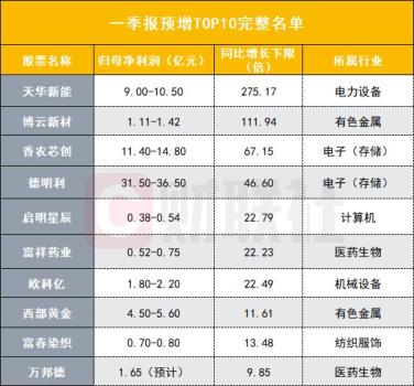 用“成绩”说话！A股“优等生交卷”，一批个股净利增超10倍 业绩为王市场风格显现