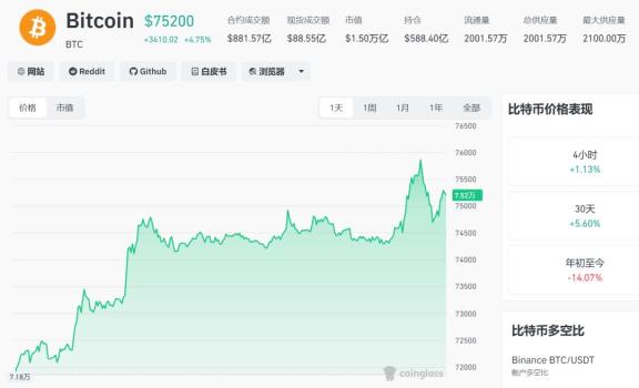 加密货币全线大涨超18万人爆仓 市场情绪高涨