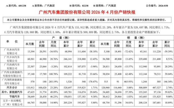 广汽本田为何4月销量下滑超70% 新能源转型迟缓