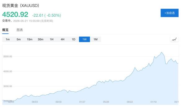 俄罗斯今年已抛售逾40亿美元黄金 应对财政压力