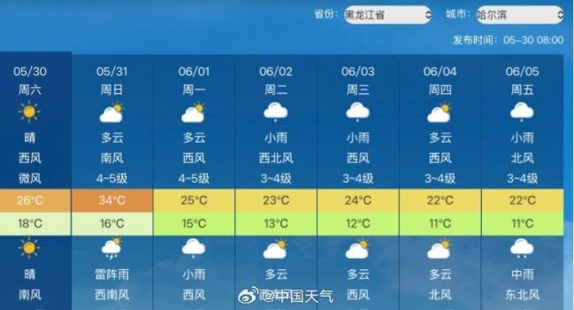 哈尔滨要34℃了 多地气温将创新高 南北同迎高温挑战