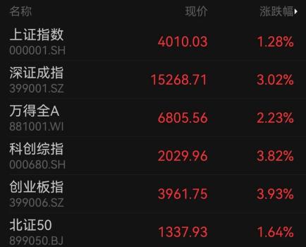 半導(dǎo)體掀漲停潮 科技股領(lǐng)漲市場(chǎng)