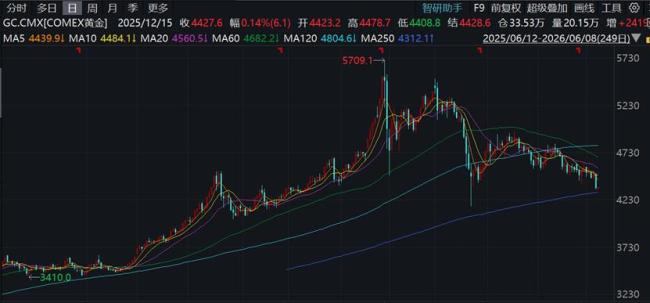 黄金还有上涨动力吗 官方增持与市场波动共存