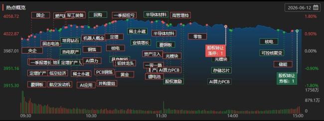 A股三大指數(shù)集體上漲 滬指漲1.12% 市場成交額顯著放大