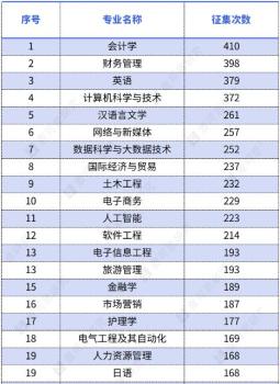 2026“未录满”本科专业排行榜出炉 会计学居首