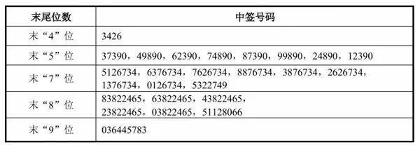 宇树科技打新成绩单出炉 中签率创历史新低
