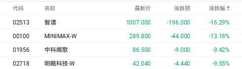 港股AI大模型双雄重挫逾13% 空头力量加码