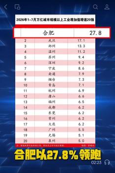 万亿城市“增速之王”合肥的必答题 从工业强到城市强