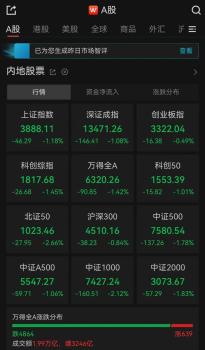 A股三大板块逆势活跃 结构性分化显著