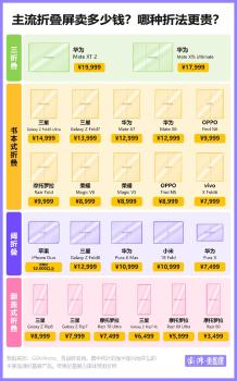苹果新机反向带火华为折叠屏 竞争加剧市场变局