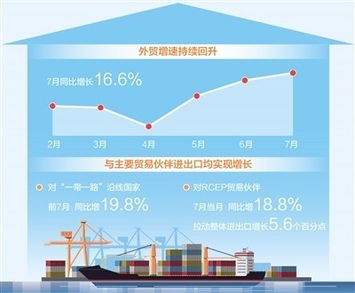 중국 7월 수출입 전년 동기 대비 16.6% 증가.. 대외무역 증속 지속 반등