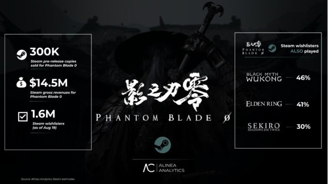 《影之刃零》Steam预售销量达《黑神话》同期73%